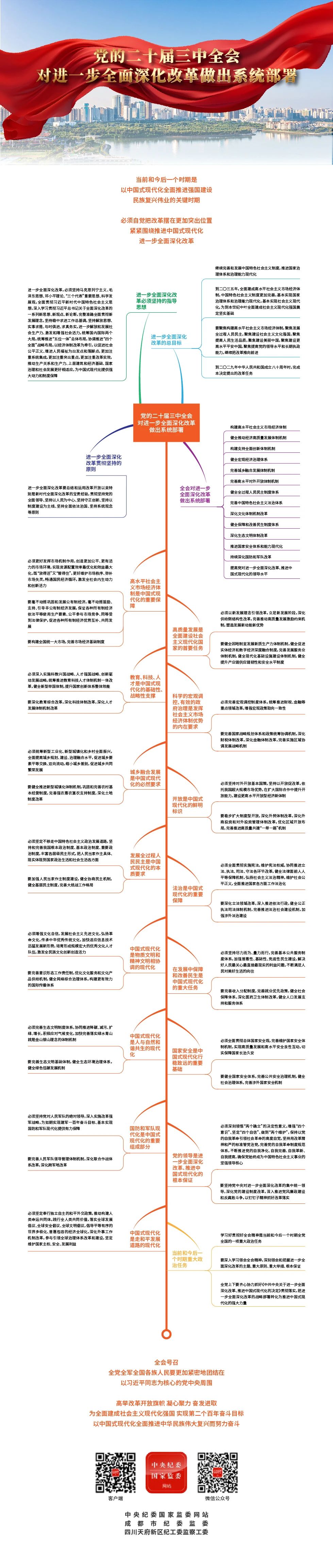 学思导图丨二十届三中全会对进一步全面深化改革做出系统部署