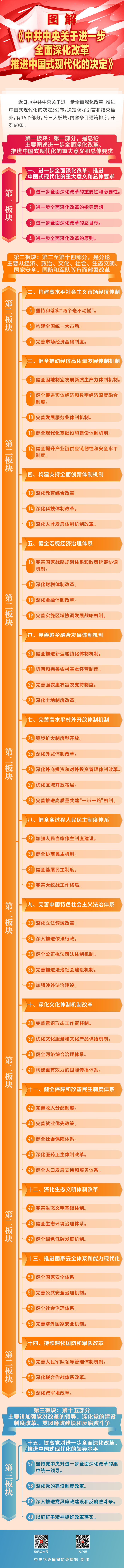 图解《中共中央关于进一步全面深化改革 推进中国式现代化的决定》