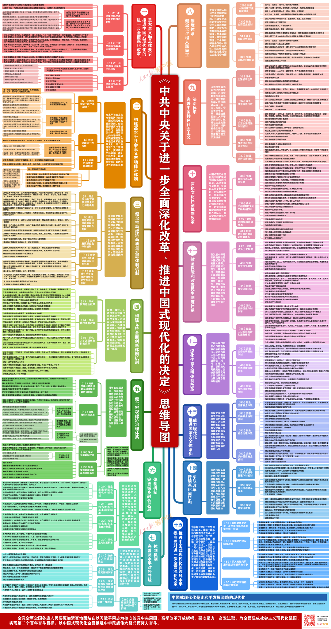 学习二十届三中全会《决定》，这个思维导图太有用了！